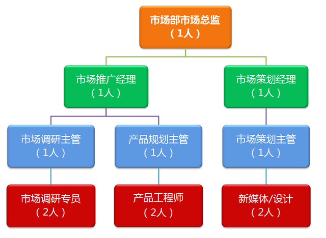 市場(chǎng)營(yíng)銷(xiāo)方案 市場(chǎng)部核心職能、組織架構(gòu)與崗位職責(zé)全解析