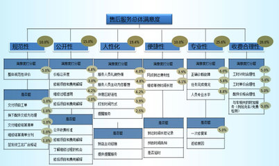 2011年中國(guó)汽車(chē)售后服務(wù)客戶(hù)滿意度卡思調(diào)查市場(chǎng)營(yíng)銷(xiāo)策劃方案