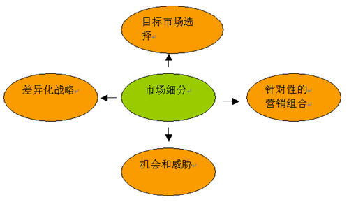 易觀國(guó)際視角 淺議市場(chǎng)細(xì)分與定位戰(zhàn)略在市場(chǎng)營(yíng)銷(xiāo)策劃服務(wù)中的應(yīng)用