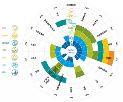 全球碳市場(chǎng)浪潮下的中國(guó)機(jī)遇 2020年概覽與本土化營(yíng)銷(xiāo)策略啟示