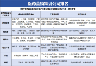 戰(zhàn)略賦能，聚焦醫(yī)藥營(yíng)銷策劃公司排名 驅(qū)動(dòng)中醫(yī)藥企業(yè)價(jià)值提升的市場(chǎng)營(yíng)銷策劃服務(wù)